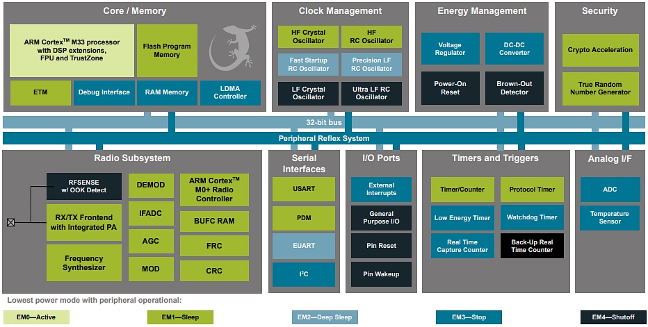 Blockdiagramm - Silicon Labs EFR32MG22E Drahtlose Gecko-SoCs