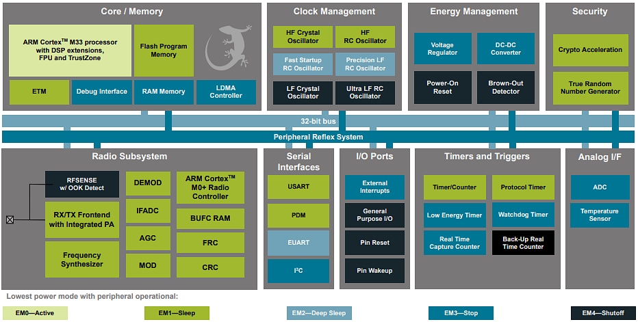 Blockdiagramm - Silicon Labs EFR32BG22E Drahtlose Gecko-SoCs