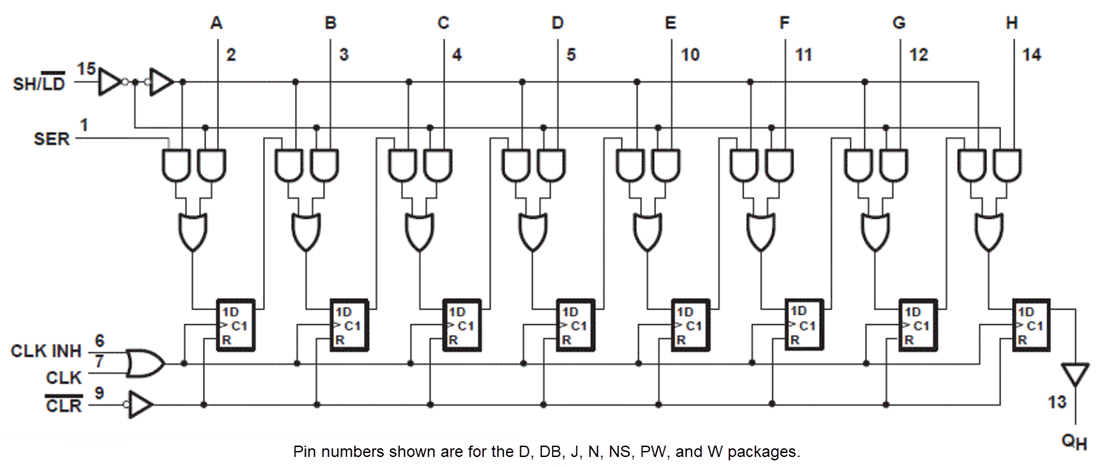 Blockdiagramm - Texas Instruments 8-Bit-Schieberegister SN74HC166 mit parallelem Laden