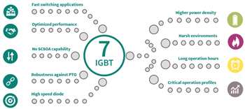 Infineon Technologies Diskrete IGBT7-H7-TRENCHSTOP™-Transistoren von 650 V