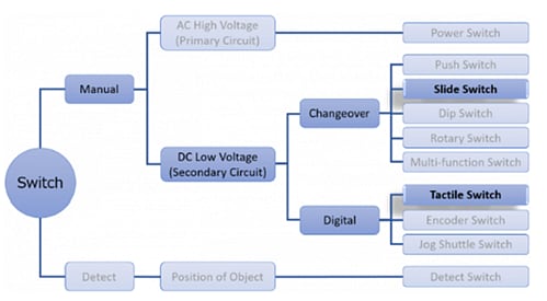 Infographic - Mitsumi STO Small Waterproof Tactile Switches