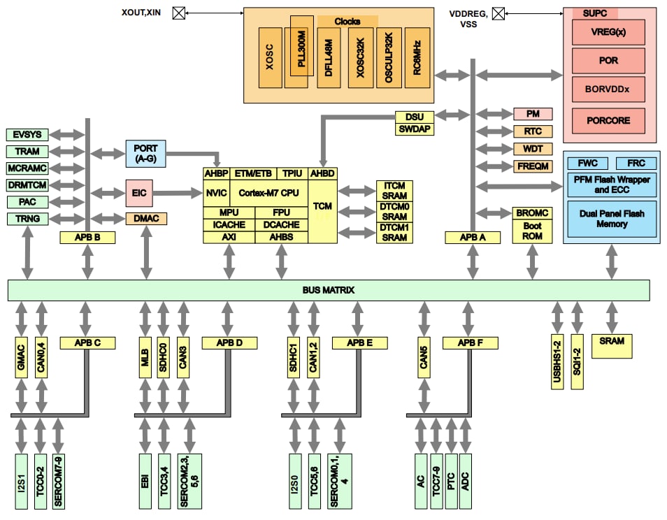 Blockdiagramm - Microchip Technology PIC32CZ CA80/CA90 Mikrocontroller