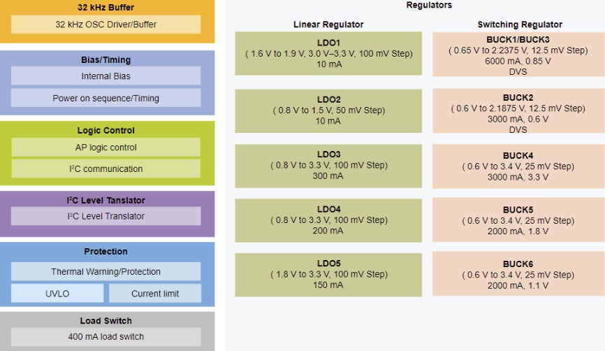 Blockdiagramm - NXP Semiconductors PCA9452 Einzelchip-Leistungsmanagement-ICs