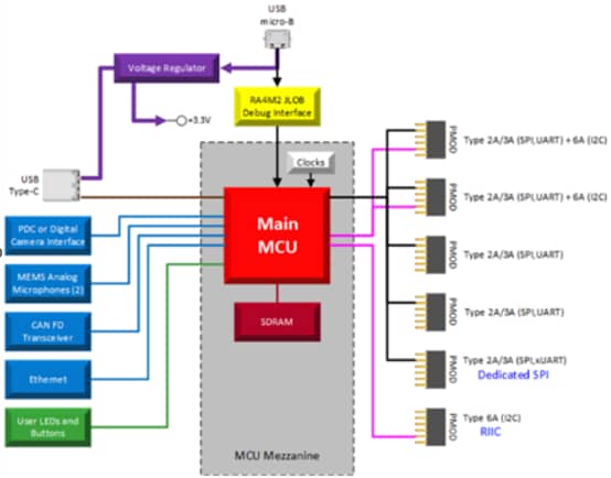 Blockdiagramm - Renesas Electronics AIK-RA6M3 KI/ML-Referenzkit