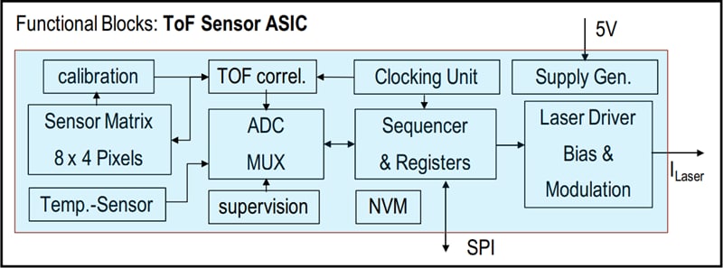 Blockdiagramm - Broadcom AFBR-S50MX85I Time-of-Flight-Sensormodul