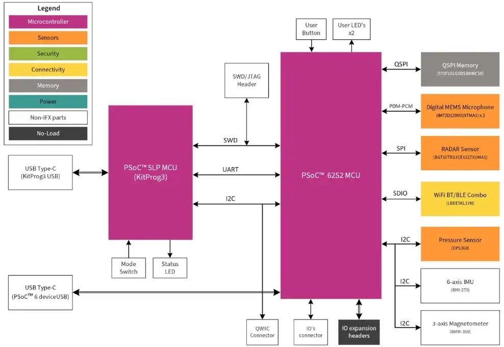 Blockdiagramm - Infineon Technologies CY8CKIT-062S2-AI PSOC™ 6 KI-Evaluierungskit