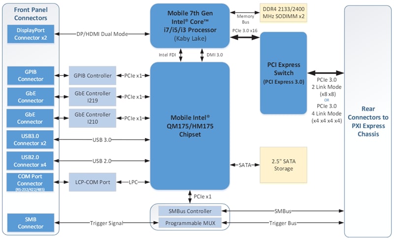 Blockdiagramm - ADLINK Technology PXIE-39X Embedded-Express-Controller