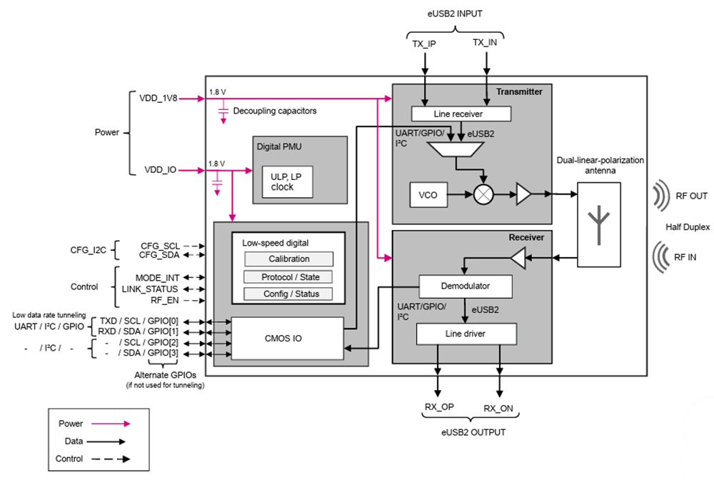 Blockdiagramm - STMicroelectronics ST60A3H1 V-Band-Konnektivitäts-Transceiver