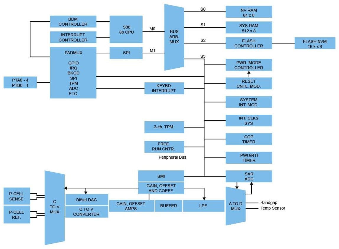 Blockdiagramm - NXP Semiconductors Hochintegrierte Batterie-Drucküberwachungssensoren