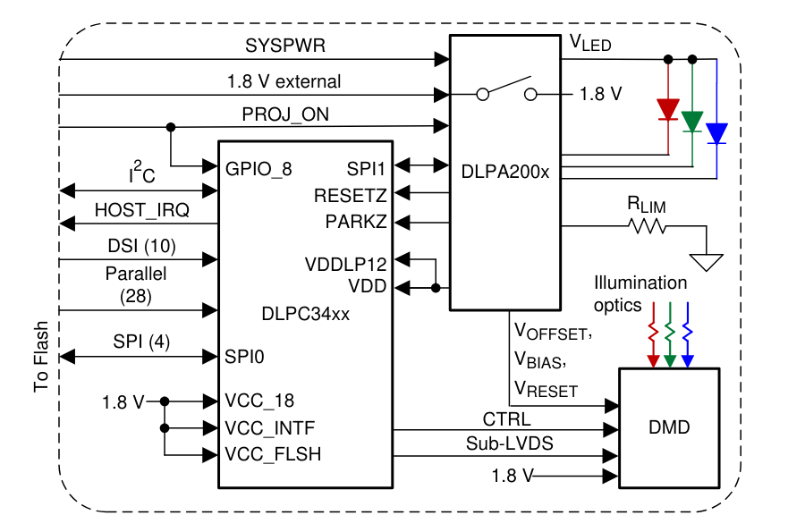 Applikations-Schaltungsdiagramm - Texas Instruments DLPC3420 QnHD-DLP®-Display-Controller von 0,16 Zoll (4 mm)