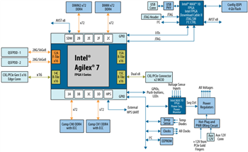 Blockdiagramm - Altera Agilex™ 7 FPGA I-Series Development Kits