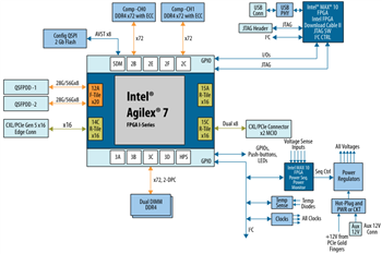 Blockdiagramm - Altera Agilex™ 7 FPGA I-Series Development Kits