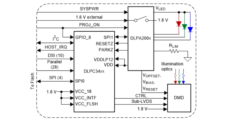 Applikations-Schaltungsdiagramm - Texas Instruments DLPC3421 DLP® Display-Regler