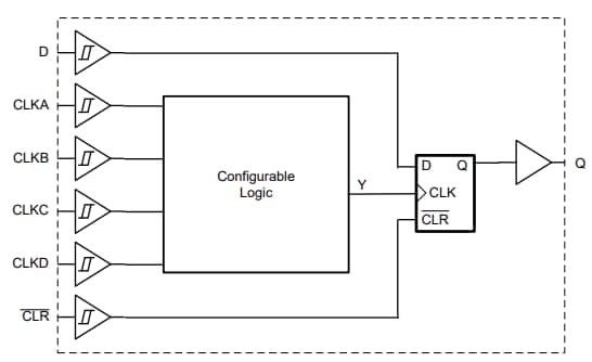 Blockdiagramm - Texas Instruments SN74LVC2G101/SN74LVC2G101-Q1 Multifunktions-Gates