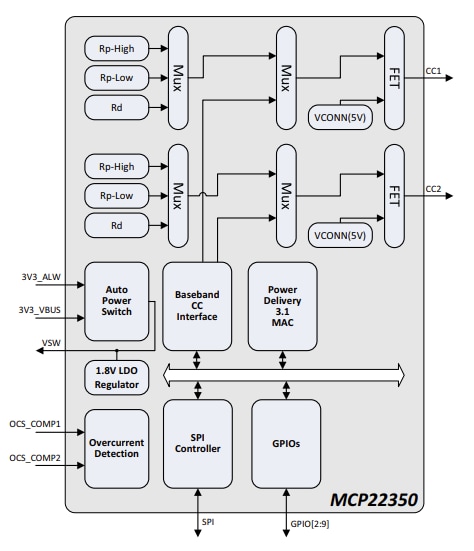Blockdiagramm - Microchip Technology MCP22350 USB Type-C™ PD-Controller mit 3.1 Anschlüssen