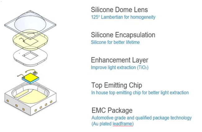 ams OSRAM OSCONIQ® P3737 Hochleistungs-LEDs