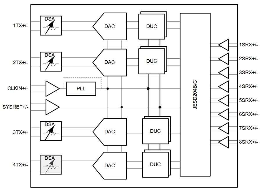 Blockdiagramm - Texas Instruments AFE7954 Vierfacher HF-Sampling-DAC
