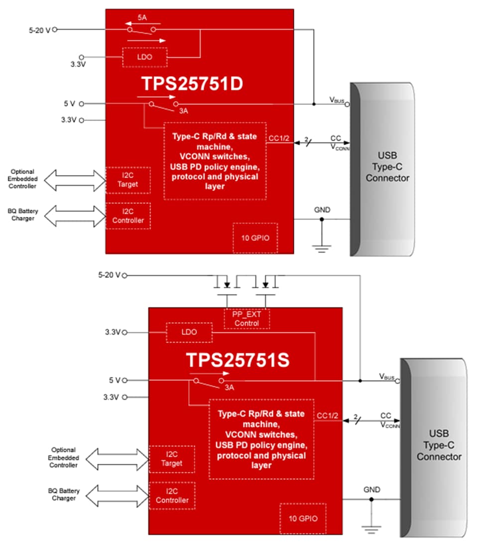 Blockdiagramm - Texas Instruments TPS25751 Regler für USB Typ-C™ und USB PD