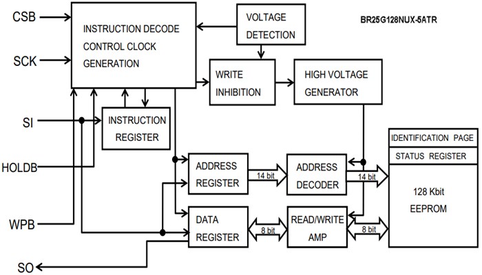 Blockdiagramm - ROHM Semiconductor BR25G-5A-Baureihe SPI-BUS-EEPROMs