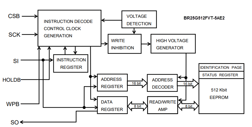 Blockdiagramm - ROHM Semiconductor BR25G-5A-Baureihe SPI-BUS-EEPROMs