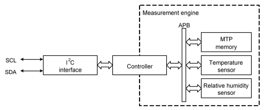Block Diagram - ScioSense ENS21x Digital Humidity & Temperature Sensors
