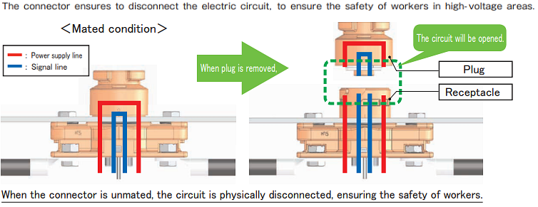 Infografik - Hirose Electric EM30MSD Servicestecker für 200 A-Anwendungen