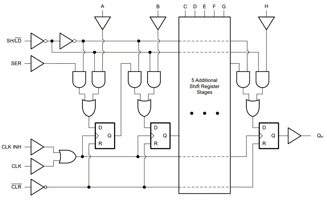 Blockdiagramm - Texas Instruments SN74LVC166A 8-Bit-Schieberegister mit parallelgeschalteter Last