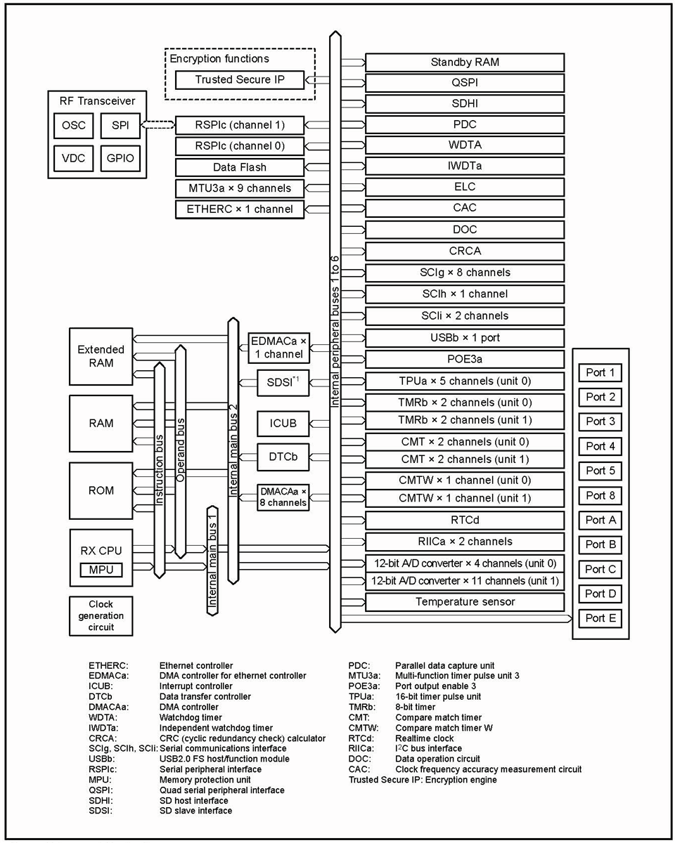 Blockdiagramm - Renesas Electronics RX65W 32-Bit-Mikrocontroller