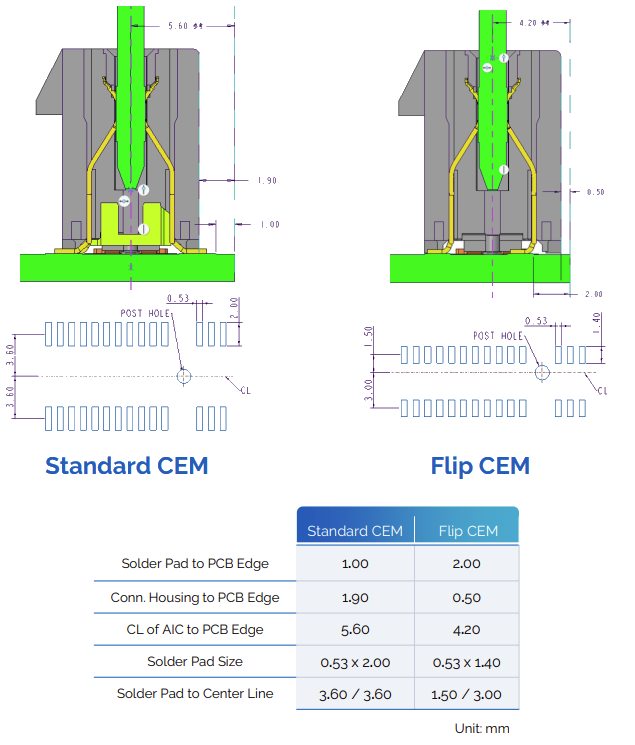 Amphenol FCI PCI Express® Gen 5 Flip-CEM-Card-Edge-Steckverbinder