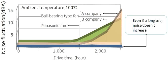 Leistungsdiagramm - Panasonic Electronic Components UDQF-Kühlgebläse