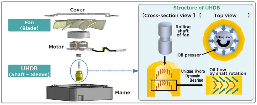 Infografik - Panasonic Electronic Components UDQF-Kühlgebläse
