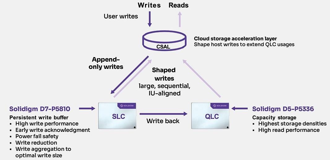 Solidigm D7-P5810 PCIe 4.0 SSDs