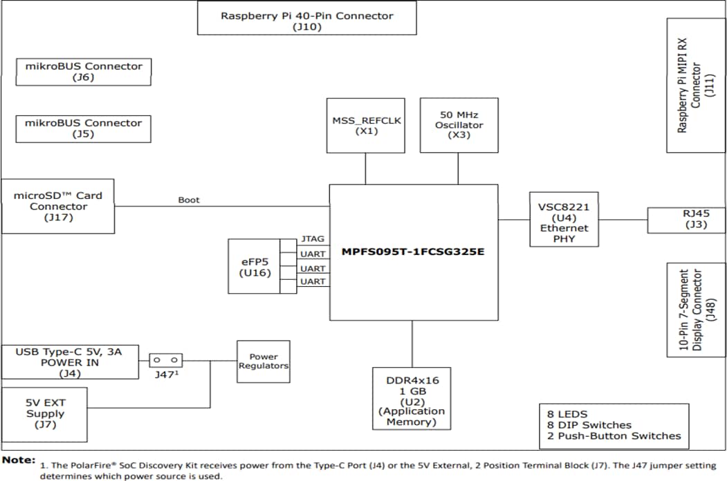 Blockdiagramm - Microchip Technology PolarFire SoC-Discovery-Kit