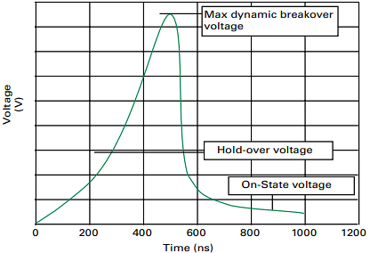 Leistungsdiagramm - Littelfuse SL0902A/CG5 Gasentladungsröhren (GDTs)