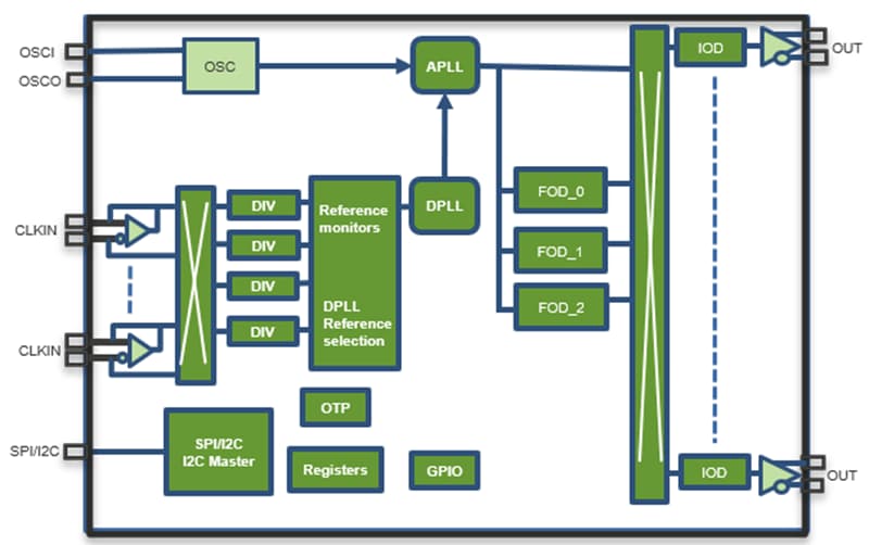 Blockdiagramm - Renesas Electronics RC223x FemtoClock™ Takt-Synthesizer