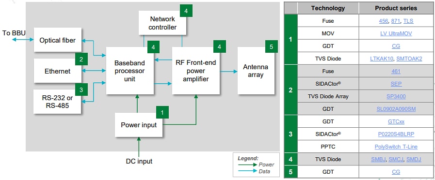 Blockdiagramm - Littelfuse 4G/5G-Funkzugangsnetzlösungen 