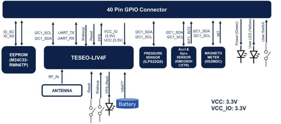 Blockdiagramm - STMicroelectronics X-STM32MP-GNSS2 Erweiterungsboard