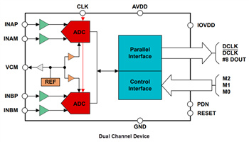 Blockdiagramm - Texas Instruments  8-Bit-Hochgeschwindigkeits-ADCs ADC3908Dx/ADC3908Sx 