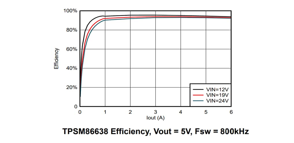 Leistungsdiagramm - Texas Instruments TPSM8663x Synchrone Abwärtsleistungsmodule