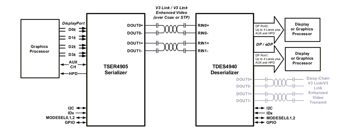 Blockdiagramm - Texas Instruments TDES4940 Brücken-Entserialisierer