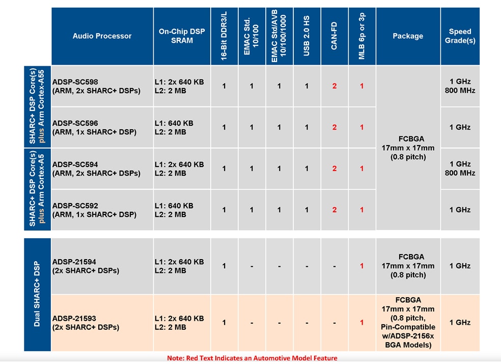Tabelle - Analog Devices Inc. ADSP-SC59x/ADSP-2159x SHARC®-Prozessoren