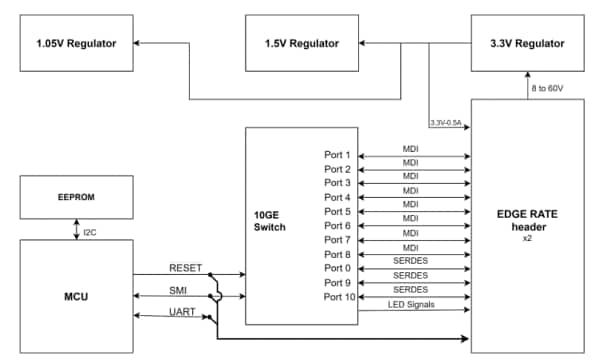 Blockdiagramm - Amphenol Aerospace UbiSwitch Ethernet-Schaltermodul