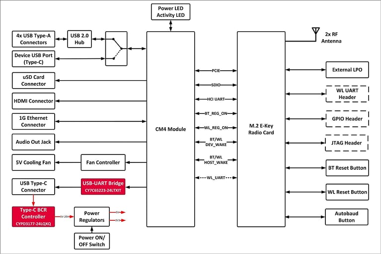 Blockdiagramm - Infineon Technologies CYW9RPIWIFIBT-EVK Wi-Fi®-6/6E- und BLUETOOTH®-Kit