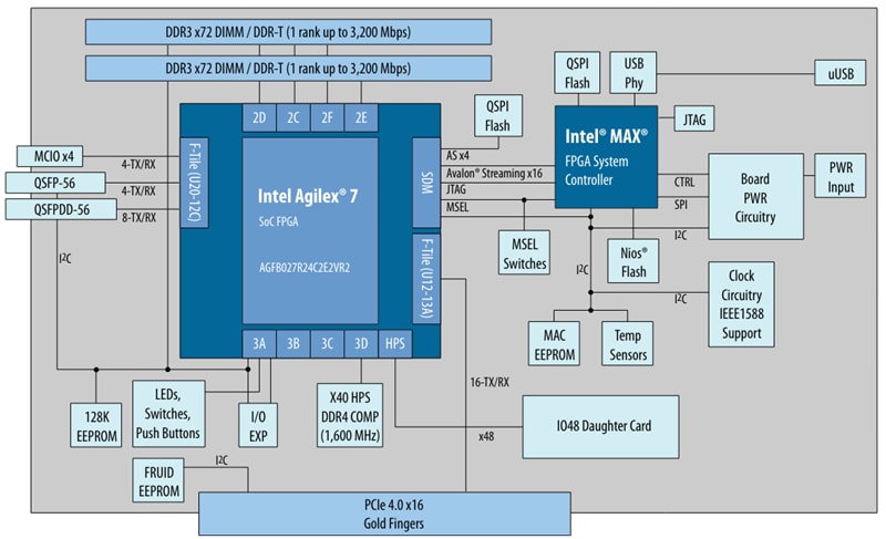 Altera Agilex® 7 F-Series FPGA Development Kit (2 x F-Tile)
