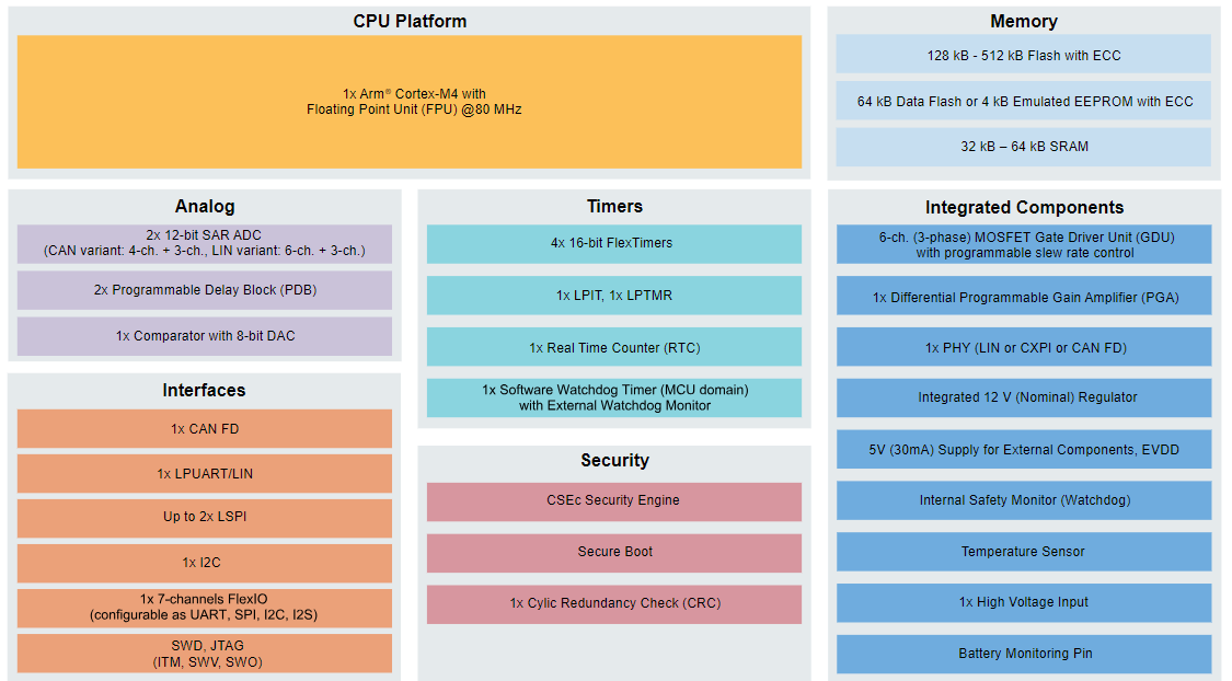 Blockdiagramm - NXP Semiconductors S32M2 Integrierte Lösung für 12-V-Motorsteuerung