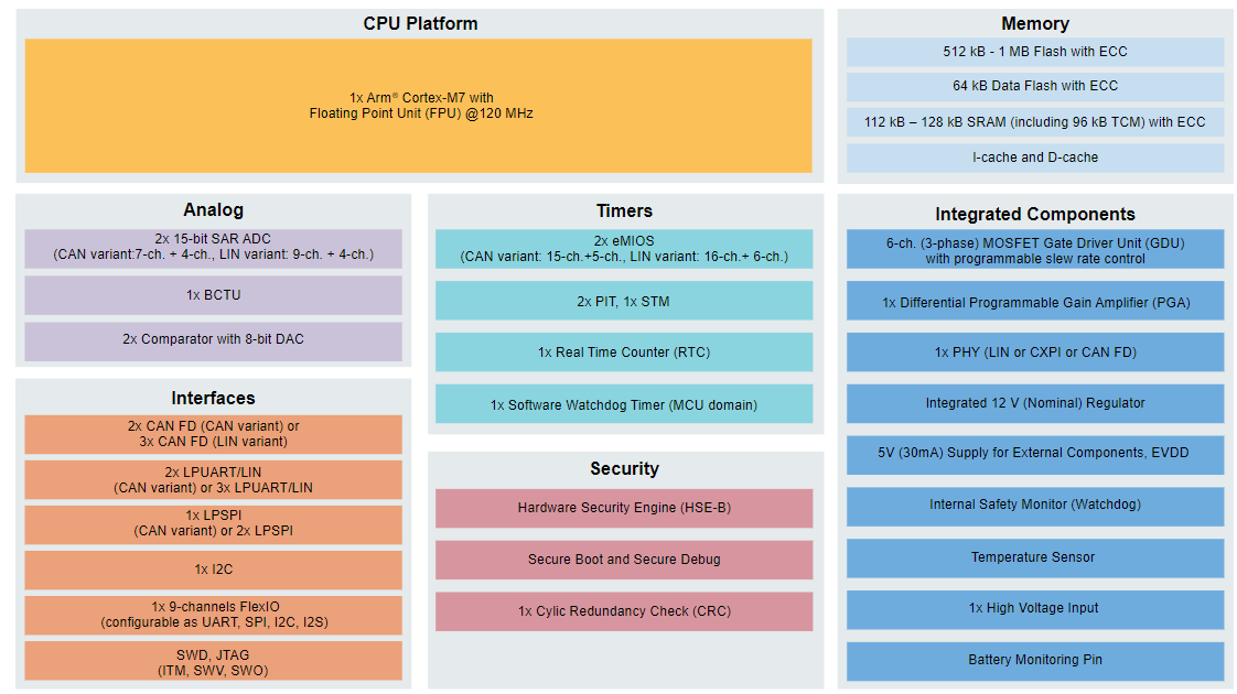 Blockdiagramm - NXP Semiconductors S32M2 Integrierte Lösung für 12-V-Motorsteuerung