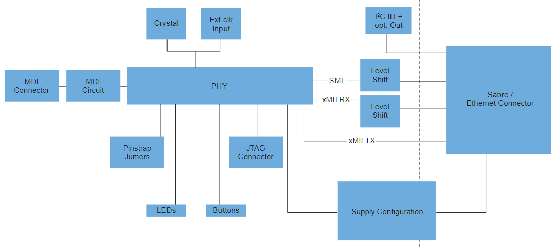 Blockdiagramm - NXP Semiconductors TJA11x-SDB SABRE-Development-Boards