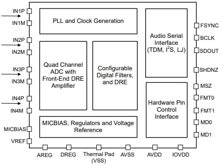 Blockdiagramm - Texas Instruments PCM1841-Q1 Analog-zu-Digital-Wandler