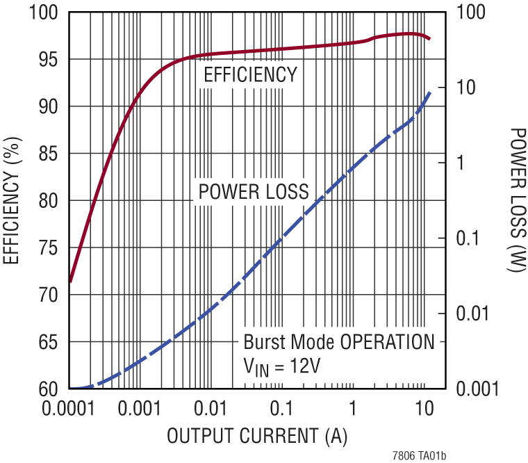 Leistungsdiagramm - Analog Devices Inc. LTC7806 Synchrone 2-Phase-Aufwärtsregler