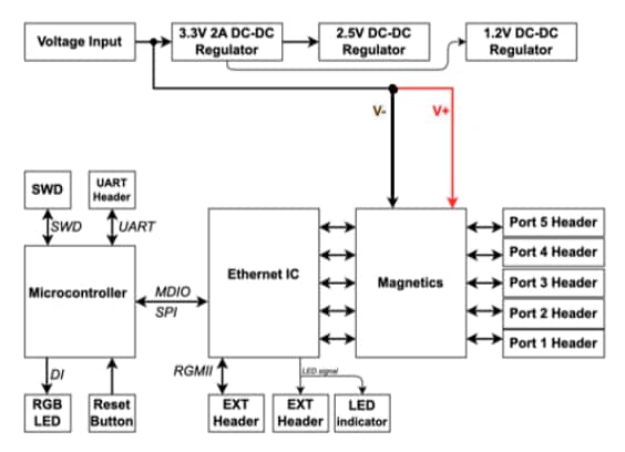 Blockdiagramm - Amphenol Aerospace Robuste Ethernet Schalter von SwitchBlox